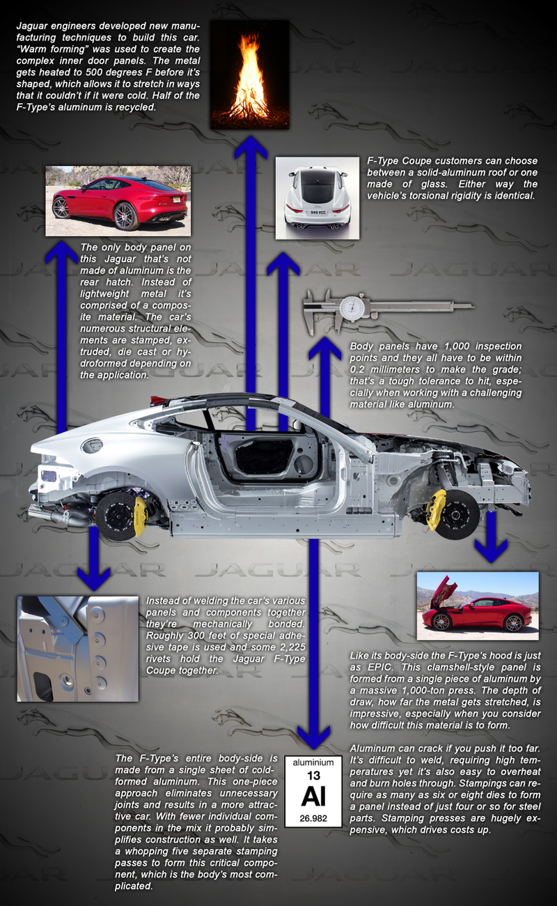 Marketing materials discussing all of the aluminum used throughout the F-Type.